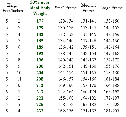 5 11 Weight Chart